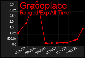 Total Graph of Graceplace