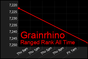 Total Graph of Grainrhino
