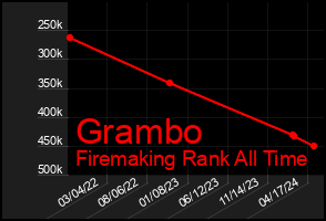 Total Graph of Grambo