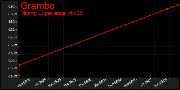 Last 31 Days Graph of Grambo
