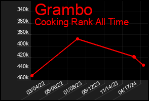 Total Graph of Grambo