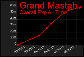 Total Graph of Grand Mastah