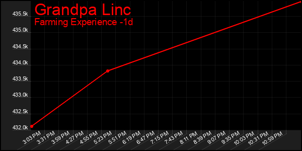 Last 24 Hours Graph of Grandpa Linc