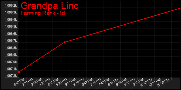 Last 24 Hours Graph of Grandpa Linc