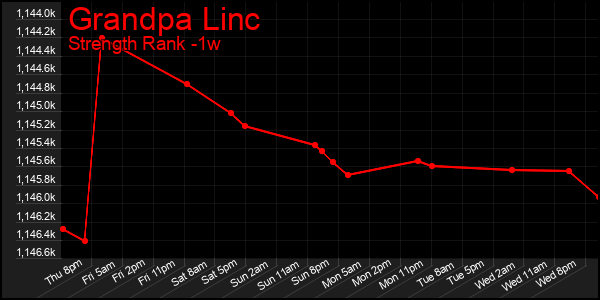 Last 7 Days Graph of Grandpa Linc