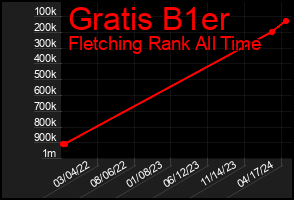 Total Graph of Gratis B1er
