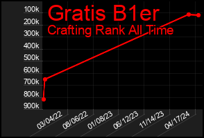 Total Graph of Gratis B1er