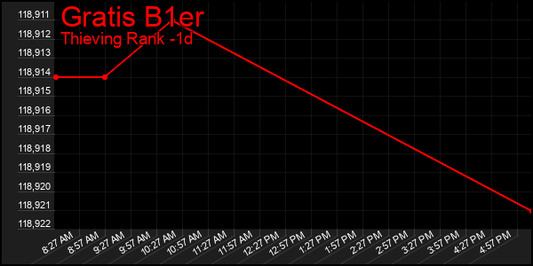 Last 24 Hours Graph of Gratis B1er