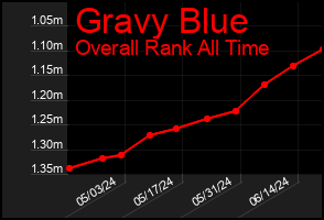 Total Graph of Gravy Blue