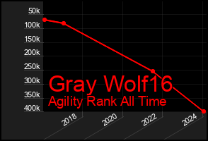 Total Graph of Gray Wolf16