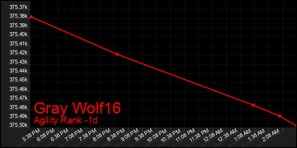 Last 24 Hours Graph of Gray Wolf16