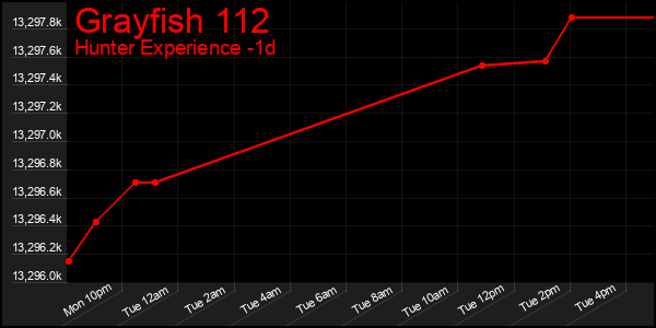 Last 24 Hours Graph of Grayfish 112