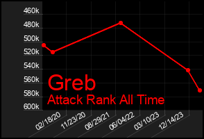 Total Graph of Greb