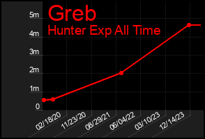 Total Graph of Greb