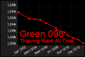 Total Graph of Green 098
