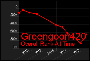 Total Graph of Greengoon420