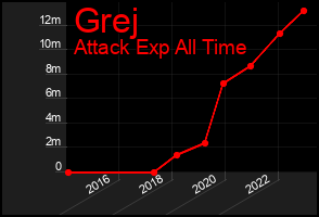 Total Graph of Grej