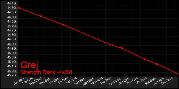 Last 31 Days Graph of Grej