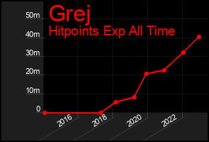 Total Graph of Grej