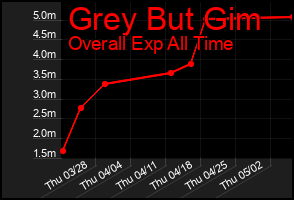Total Graph of Grey But Gim