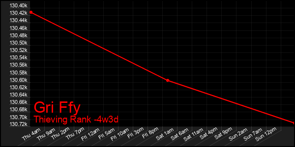 Last 31 Days Graph of Gri Ffy