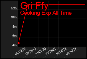 Total Graph of Gri Ffy