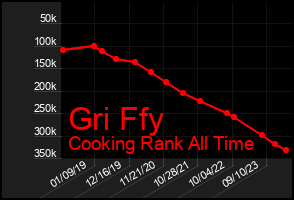 Total Graph of Gri Ffy