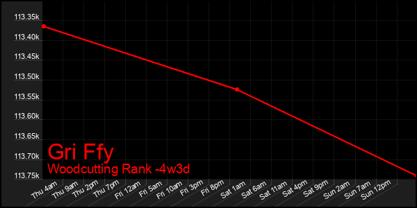 Last 31 Days Graph of Gri Ffy