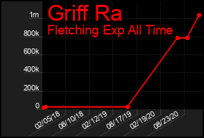 Total Graph of Griff Ra
