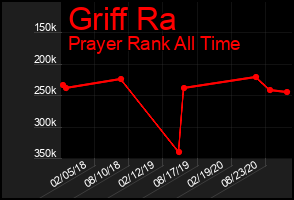Total Graph of Griff Ra