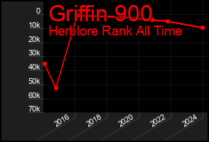 Total Graph of Griffin 900
