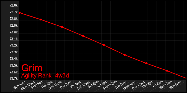 Last 31 Days Graph of Grim