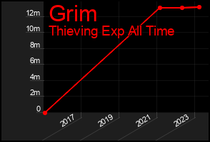 Total Graph of Grim