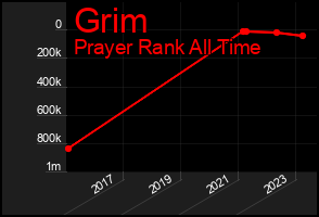 Total Graph of Grim