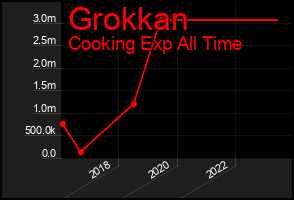 Total Graph of Grokkan