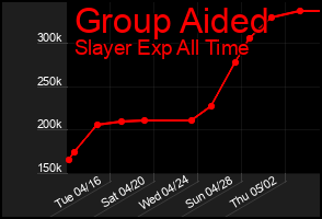 Total Graph of Group Aided