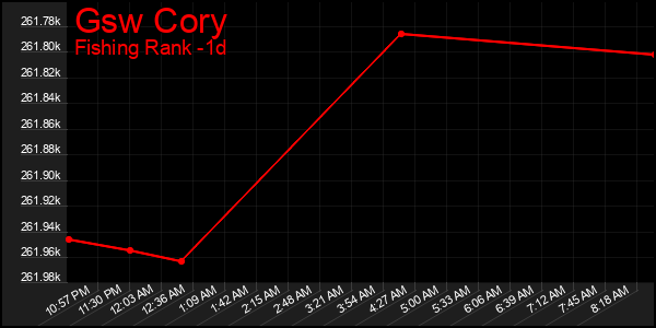 Last 24 Hours Graph of Gsw Cory