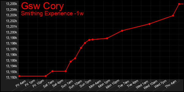 Last 7 Days Graph of Gsw Cory