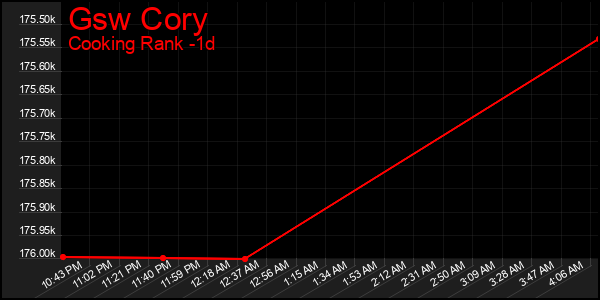 Last 24 Hours Graph of Gsw Cory