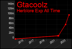 Total Graph of Gtacoolz