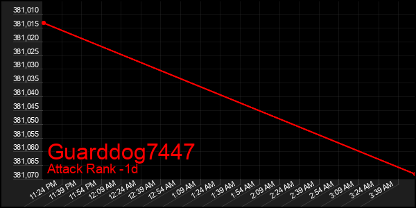 Last 24 Hours Graph of Guarddog7447