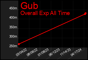 Total Graph of Gub