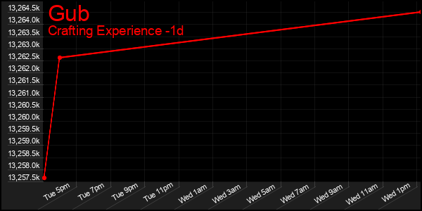 Last 24 Hours Graph of Gub