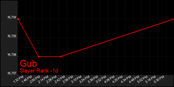 Last 24 Hours Graph of Gub