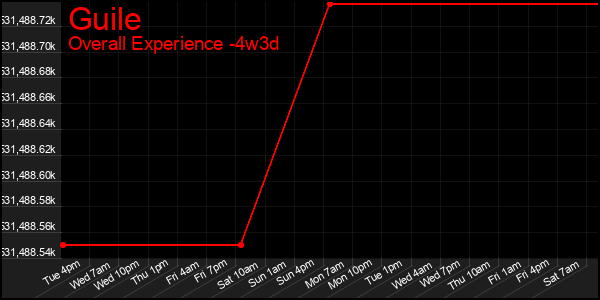 Last 31 Days Graph of Guile