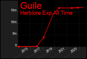 Total Graph of Guile