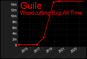 Total Graph of Guile