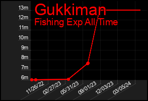 Total Graph of Gukkiman