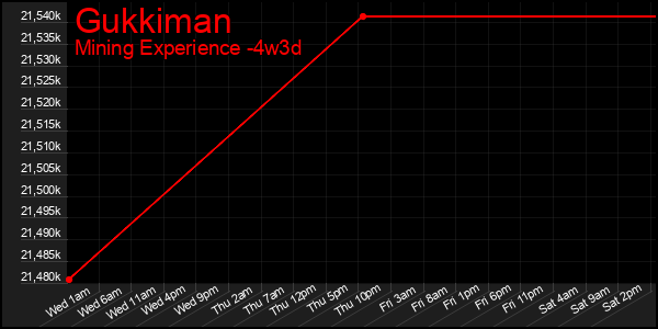 Last 31 Days Graph of Gukkiman