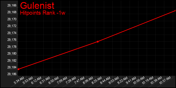 Last 7 Days Graph of Gulenist
